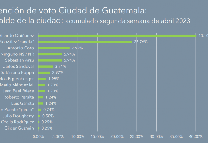 Quiñonez lidera las encuestas de Intención de voto para la Ciudad de Guatemala