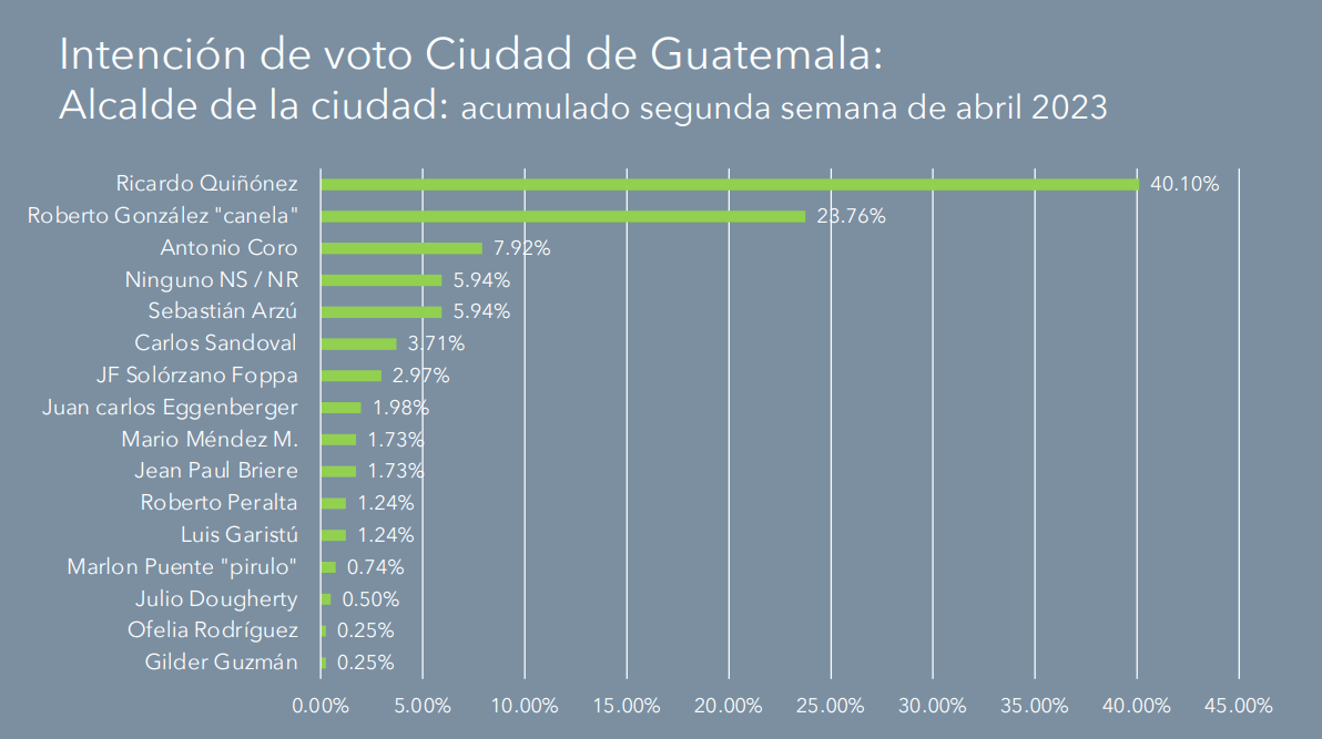 Quiñonez lidera las encuestas de Intención de voto para la Ciudad de Guatemala