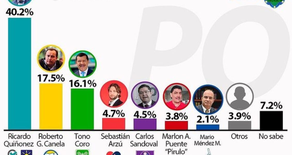Ricardo Quiñonez con ventaja de 23% sobre Roberto González Canela