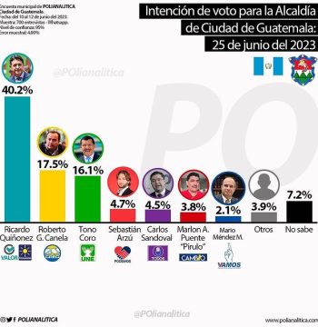 Ricardo Quiñonez con ventaja de 23% sobre Roberto González Canela