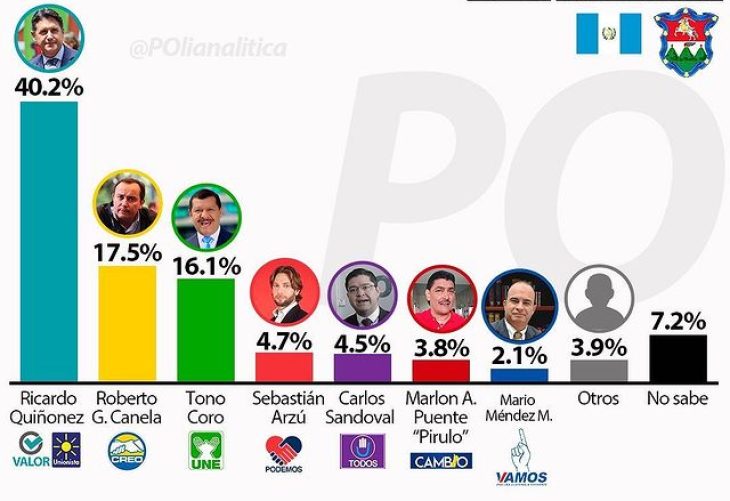 Ricardo Quiñonez con ventaja de 23% sobre Roberto González Canela