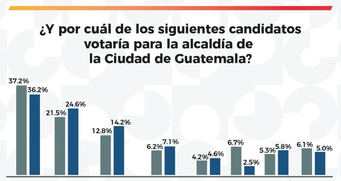 Encuestadora Grupo Impacto: Ricardo Quiñonez y Zury Ríos lideran encuestas