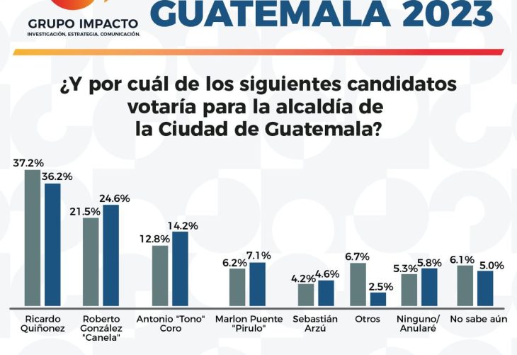 Encuestadora Grupo Impacto: Ricardo Quiñonez y Zury Ríos lideran encuestas