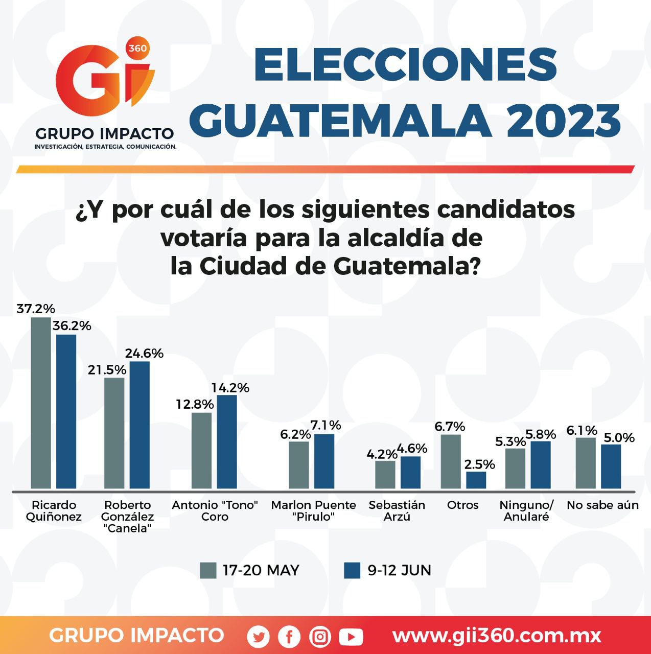Encuestadora Grupo Impacto: Ricardo Quiñonez y Zury Ríos lideran encuestas