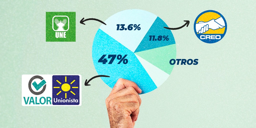 Esto es lo que reveló el último estudio sobre las preferencias en Ciudad de Guatemala