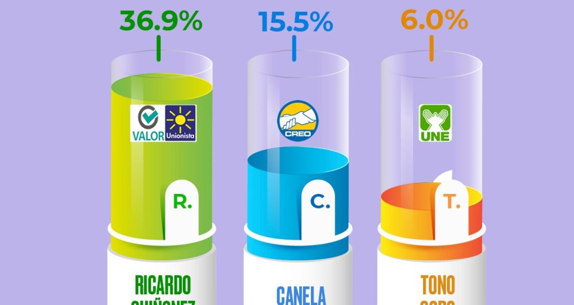Días cruciales para Guatemala: Esto dice nuevo estudio