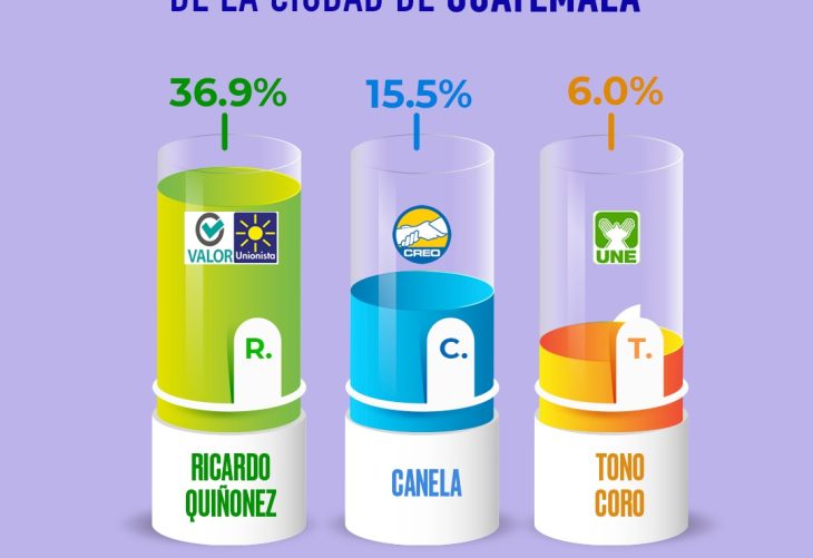 Días cruciales para Guatemala: Esto dice nuevo estudio