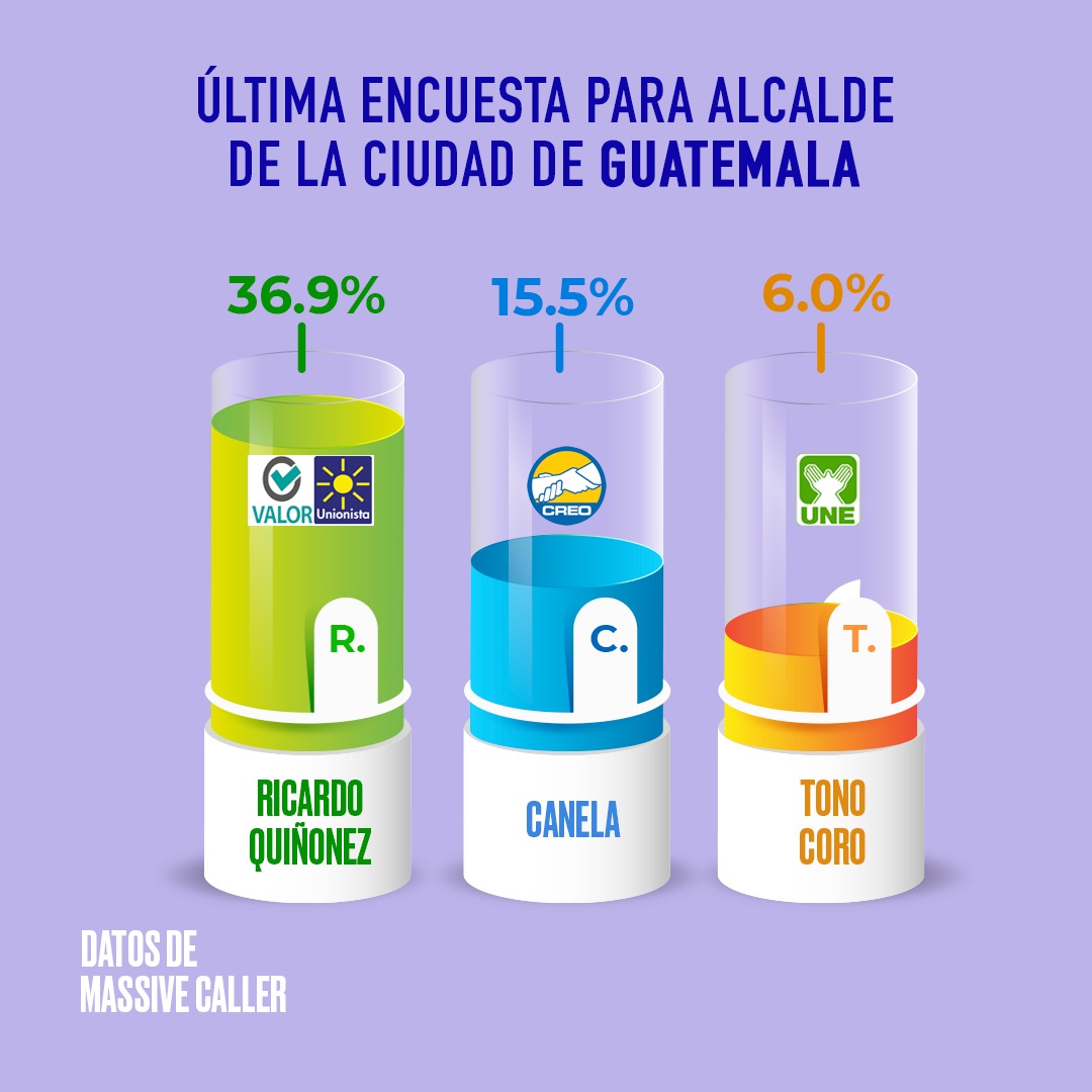 Días cruciales para Guatemala: Esto dice nuevo estudio