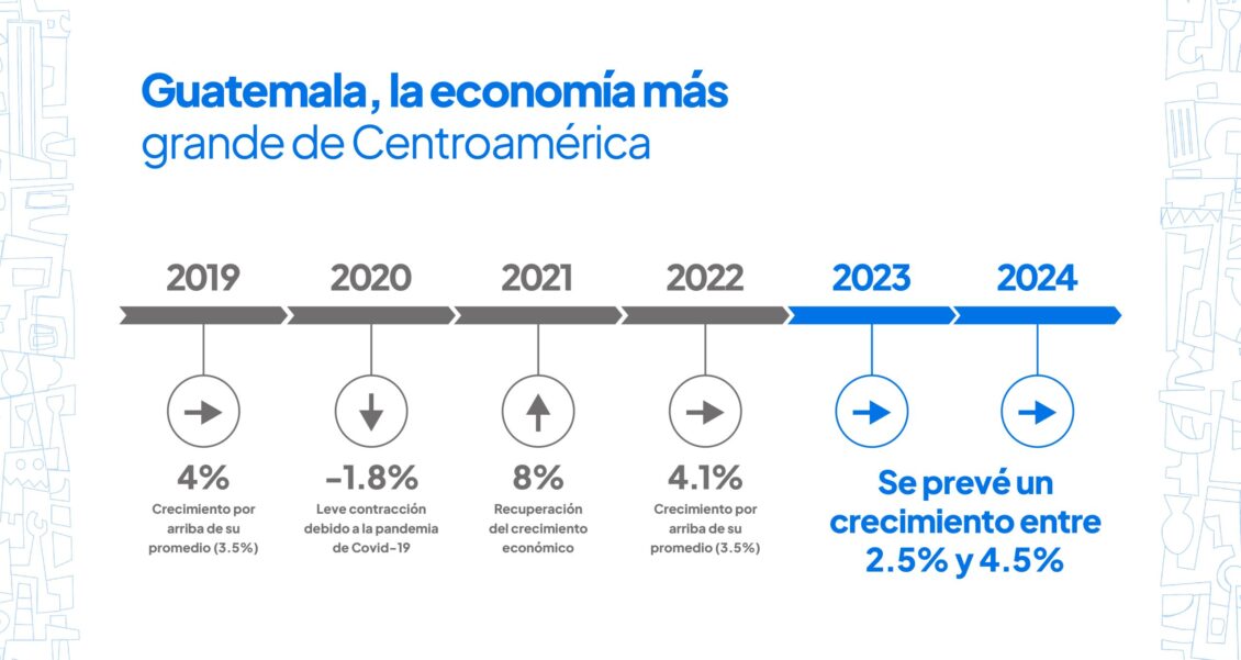 La economía de Guatemala crece al 3.7% durante enero a marzo