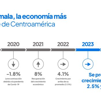 La economía de Guatemala crece al 3.7% durante enero a marzo