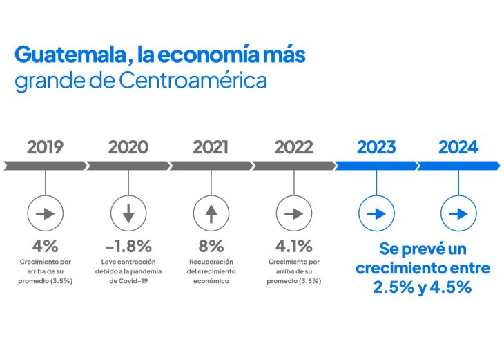La economía de Guatemala crece al 3.7% durante enero a marzo