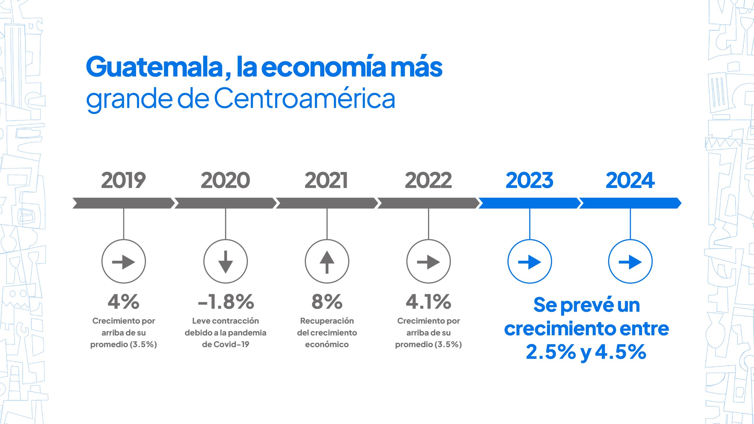 La economía de Guatemala crece al 3.7% durante enero a marzo