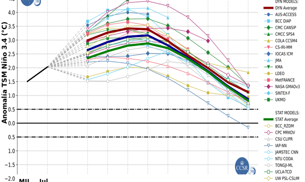 Cuarto trimestre móvil confirma valores positivos de El Niño